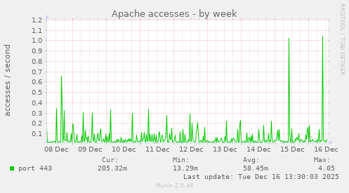 Apache accesses
