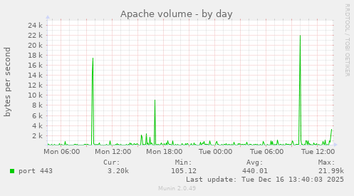 Apache volume