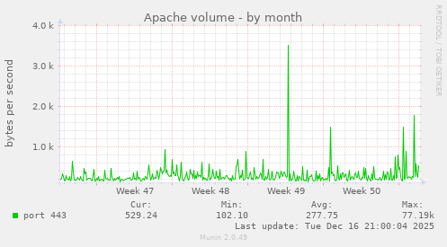 Apache volume