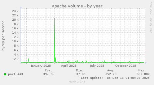 Apache volume