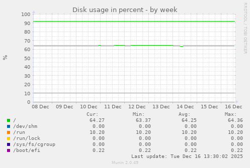 Disk usage in percent