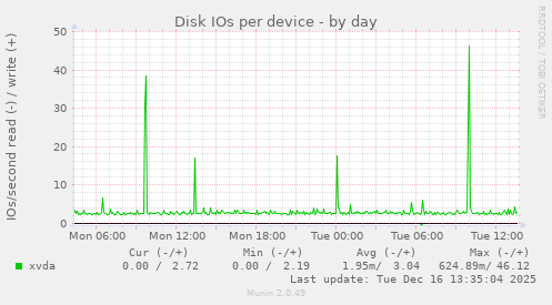Disk IOs per device