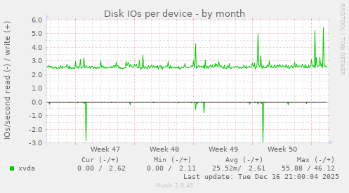 Disk IOs per device