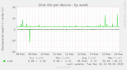 Disk IOs per device