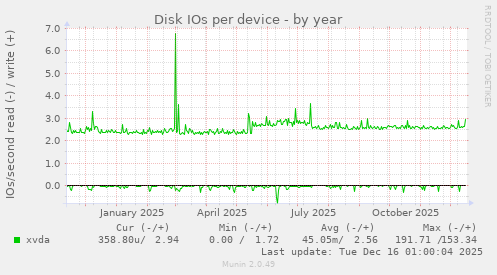 Disk IOs per device