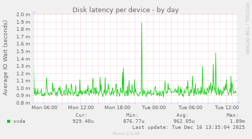Disk latency per device