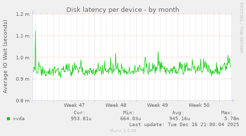 Disk latency per device