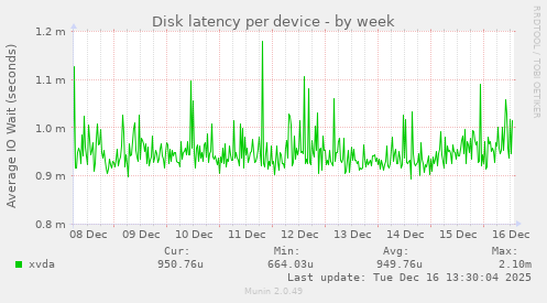 Disk latency per device