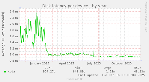 Disk latency per device