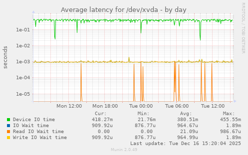 Average latency for /dev/xvda