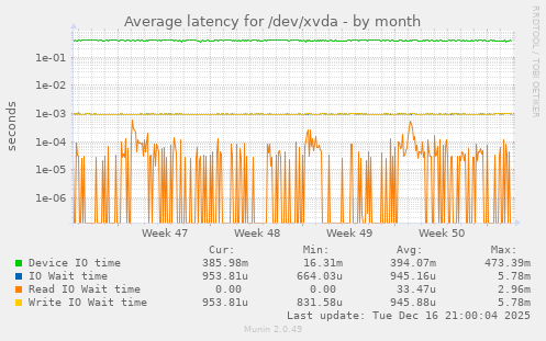 Average latency for /dev/xvda
