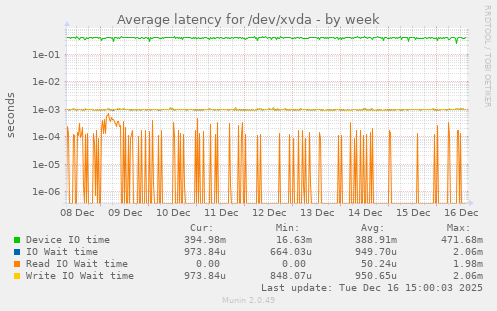 Average latency for /dev/xvda