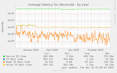 Average latency for /dev/xvda