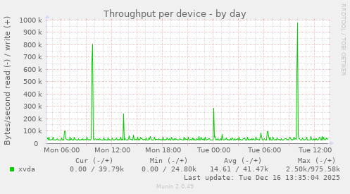 Throughput per device