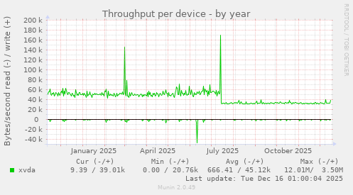 Throughput per device