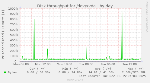 Disk throughput for /dev/xvda