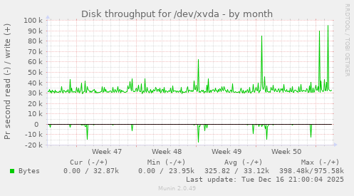 Disk throughput for /dev/xvda
