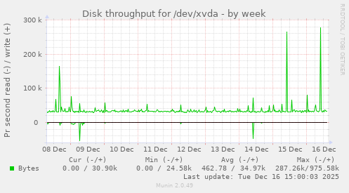 Disk throughput for /dev/xvda