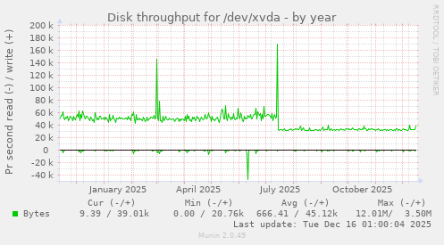 Disk throughput for /dev/xvda