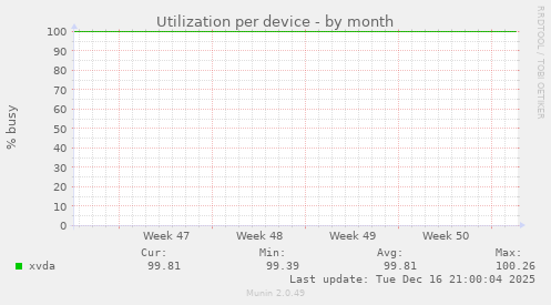 Utilization per device