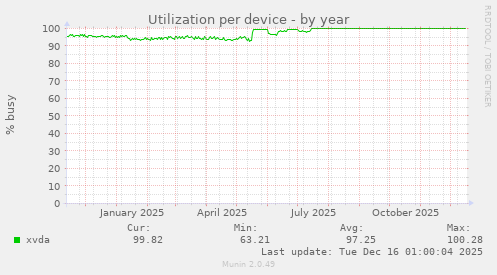 Utilization per device