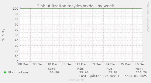 Disk utilization for /dev/xvda