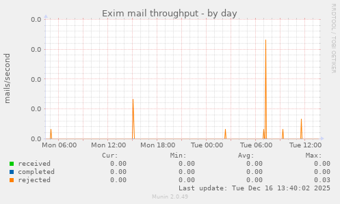 Exim mail throughput