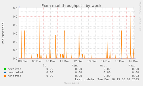 Exim mail throughput