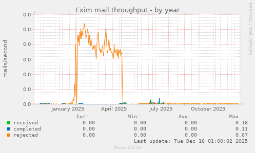 Exim mail throughput