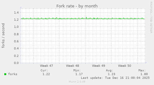 Fork rate