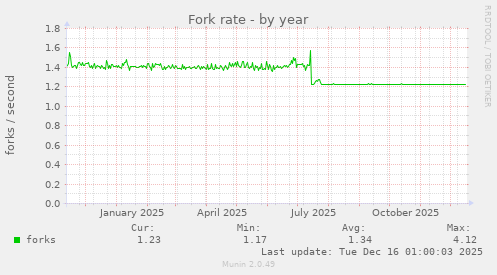 Fork rate