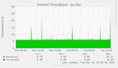 Firewall Throughput