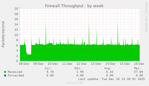 Firewall Throughput