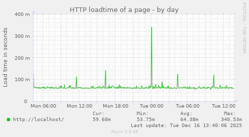 HTTP loadtime of a page