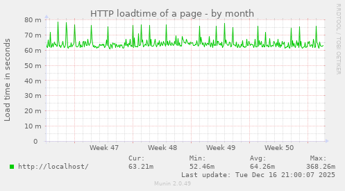 HTTP loadtime of a page