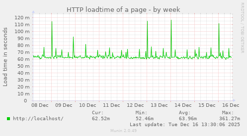 HTTP loadtime of a page