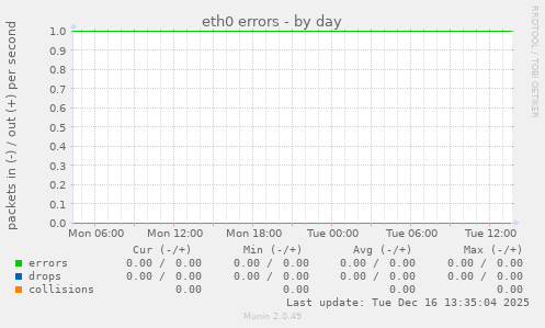 eth0 errors