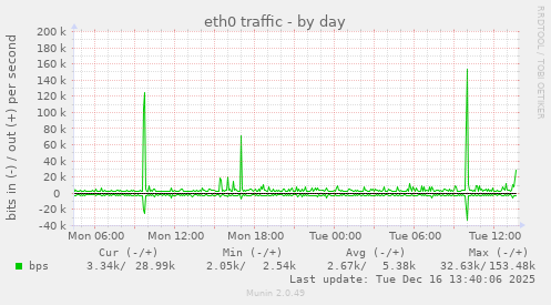eth0 traffic