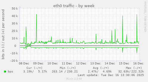 eth0 traffic