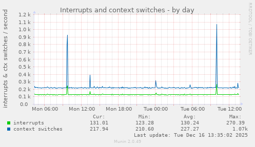Interrupts and context switches
