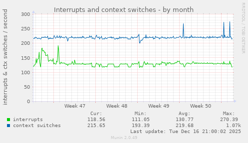 Interrupts and context switches