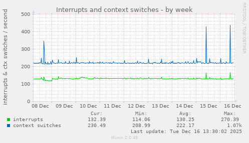 Interrupts and context switches
