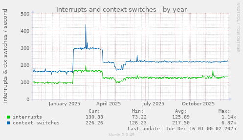 Interrupts and context switches