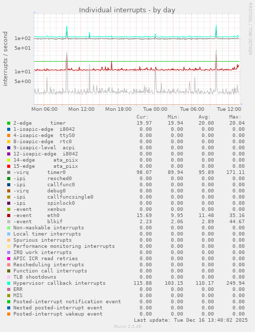 Individual interrupts