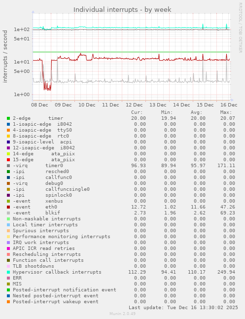 Individual interrupts