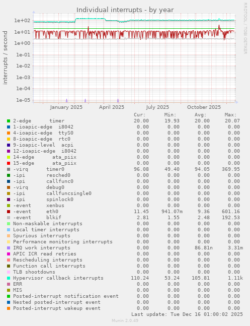 Individual interrupts