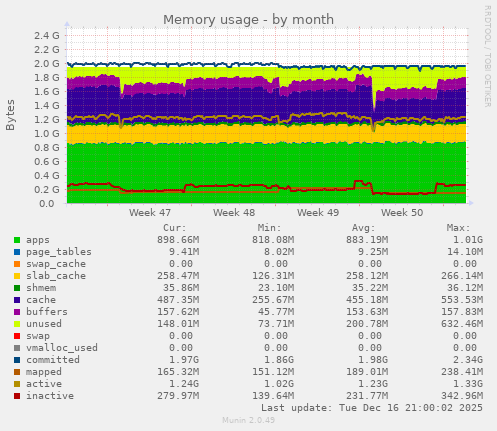 monthly graph