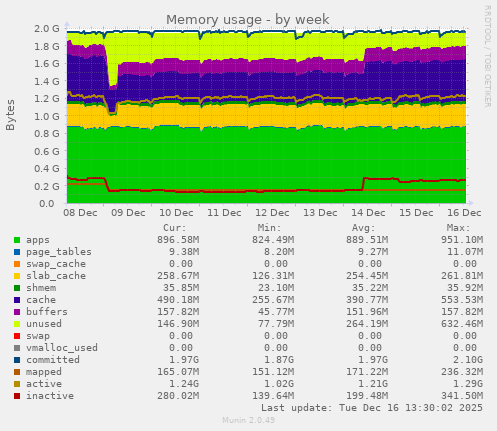 Memory usage