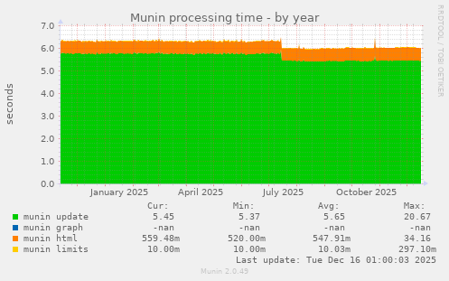 Munin processing time