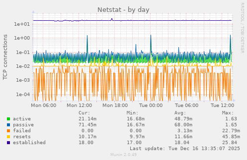 Netstat